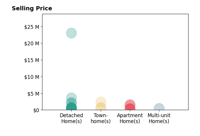 Histogram of home sales price ranges for Holly Meyer Lucas