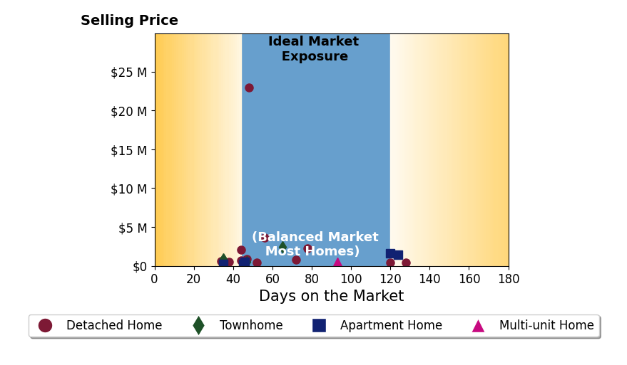 Bar chart of average days on market for Holly Meyer Lucas's listings