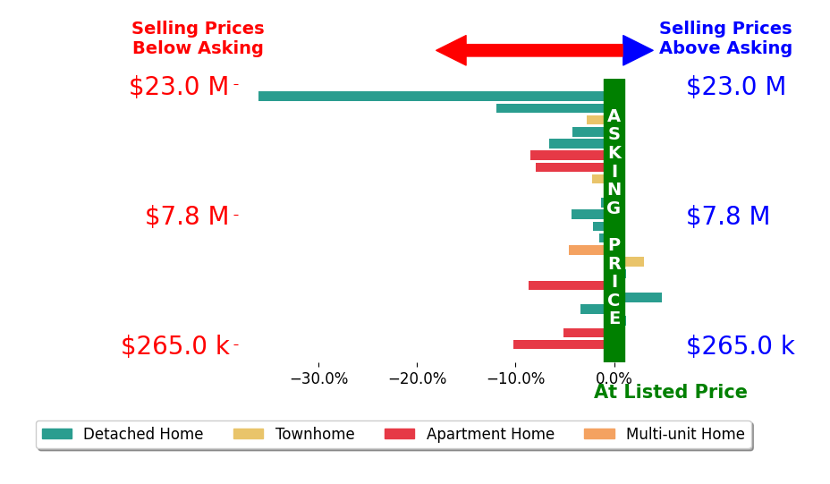 Bar chart comparing asking price vs selling price for Holly Meyer Lucas