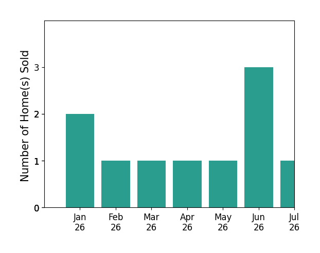Bar chart of total home sales by Lori Cronican over the past 12 months