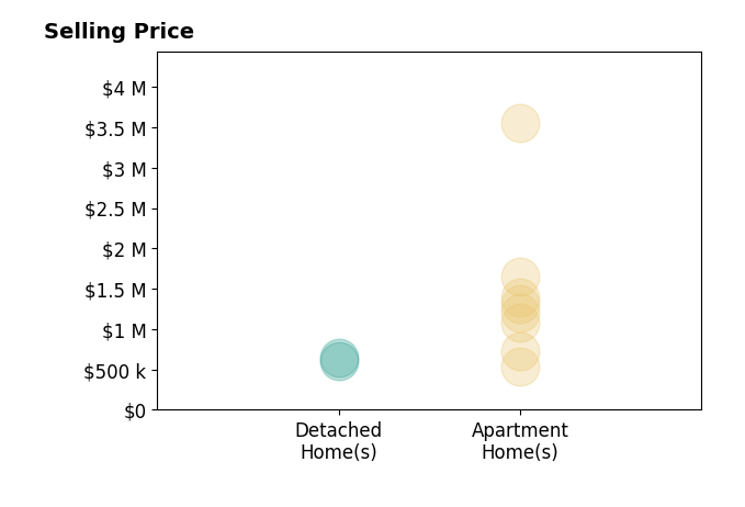 Histogram of home sales price ranges for Lori Cronican