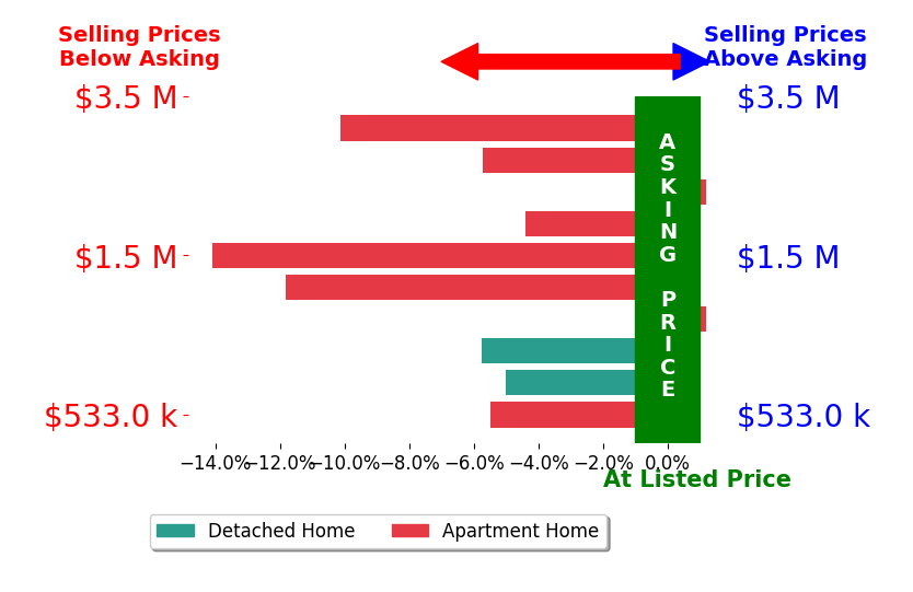 Bar chart comparing asking price vs selling price for Lori Cronican