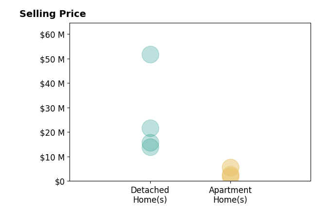 Histogram of home sales price ranges for Christopher Leavitt