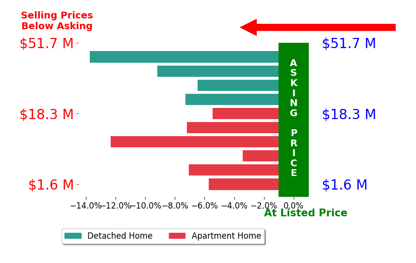 Bar chart comparing asking price vs selling price for Christopher Leavitt
