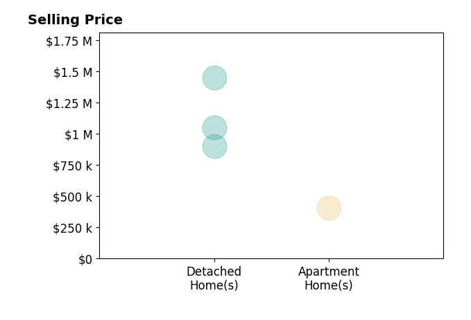 Histogram of home sales price ranges for Jefferson Kiely