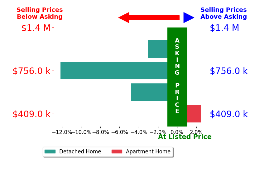Bar chart comparing asking price vs selling price for Jefferson Kiely