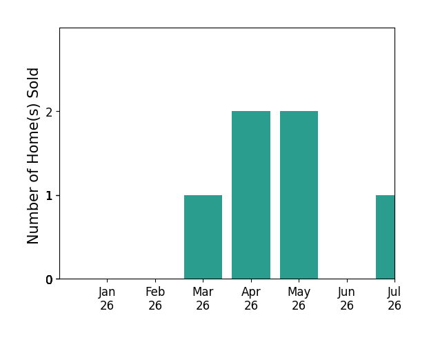 Bar chart of total home sales by Denise Torres over the past 12 months