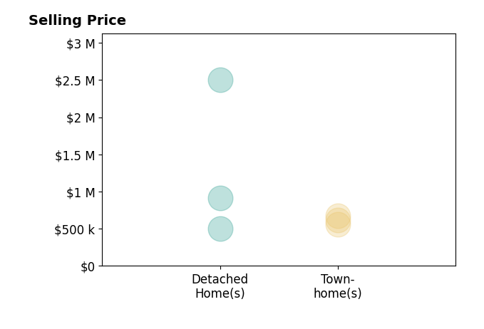 Histogram of home sales price ranges for Denise Torres