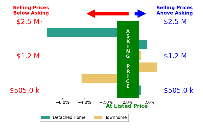 Bar chart comparing asking price vs selling price for Denise Torres