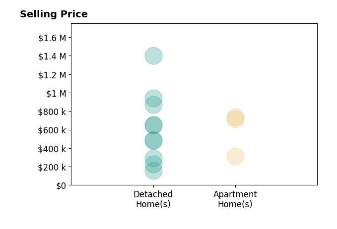 Histogram of home sales price ranges for Cibie Cahur