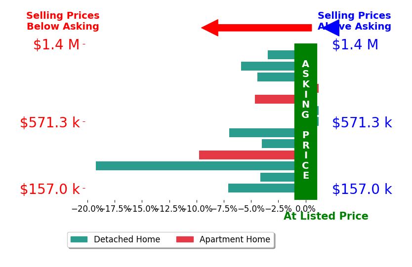 Bar chart comparing asking price vs selling price for Cibie Cahur