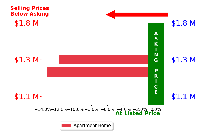 Bar chart comparing asking price vs selling price for Carol Williams