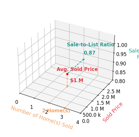 Chart showing sale-to-list price ratio for Carol Williams