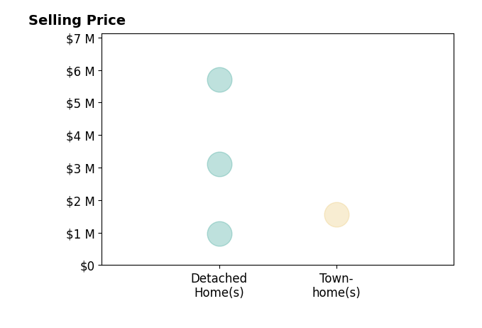 Histogram of home sales price ranges for Abbe Quarles