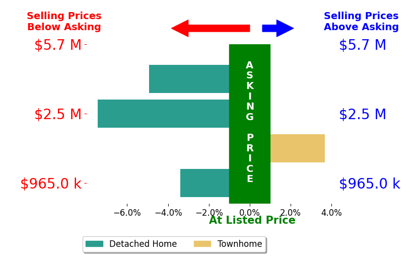Bar chart comparing asking price vs selling price for Abbe Quarles