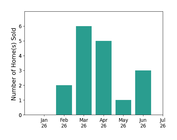 Bar chart of total home sales by Christian Angle over the past 12 months