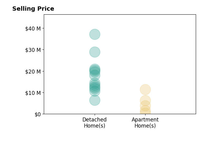 Histogram of home sales price ranges for Christian Angle