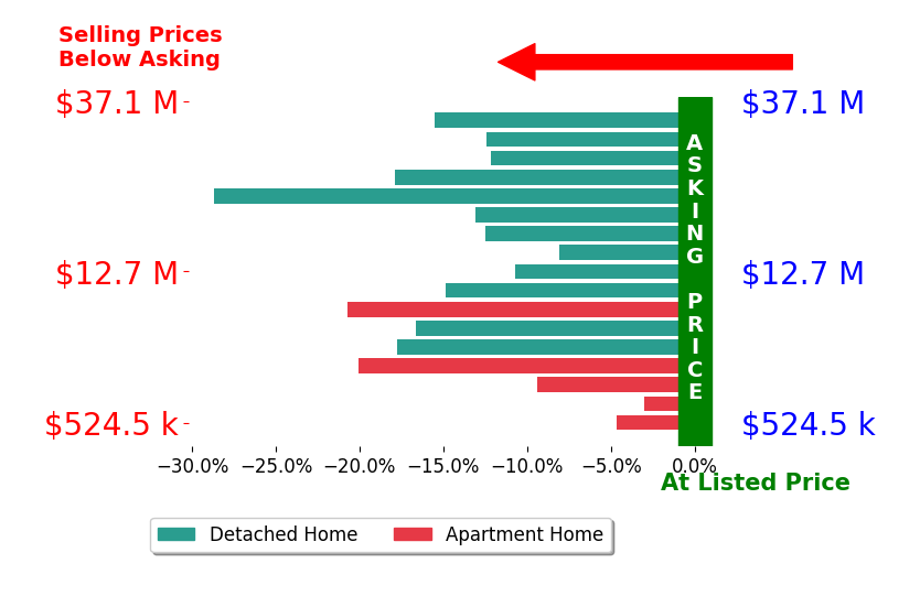 Bar chart comparing asking price vs selling price for Christian Angle
