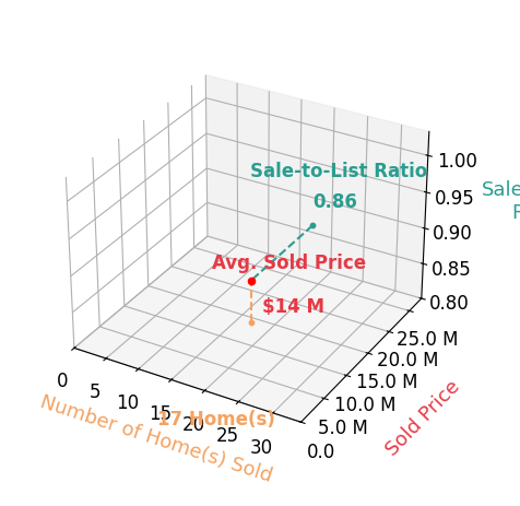 Chart showing sale-to-list price ratio for Christian Angle