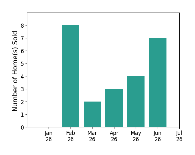 Bar chart of total home sales by Brett Colby over the past 12 months