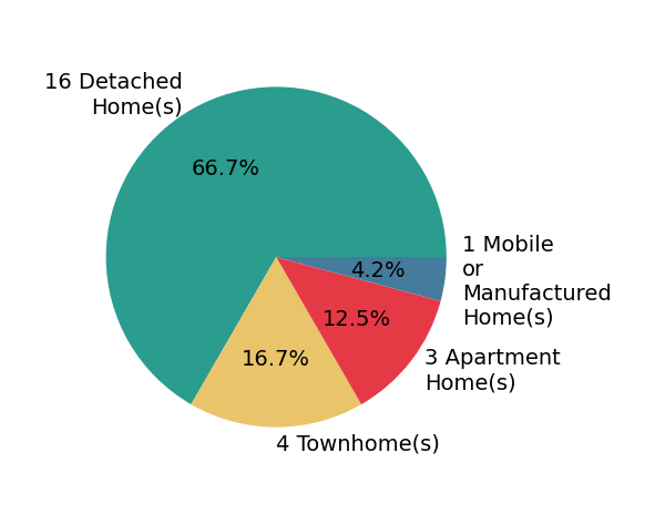 Pie chart showing home sales by property type for Brett Colby