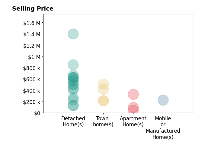 Histogram of home sales price ranges for Brett Colby