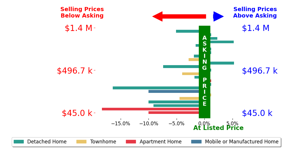 Bar chart comparing asking price vs selling price for Brett Colby