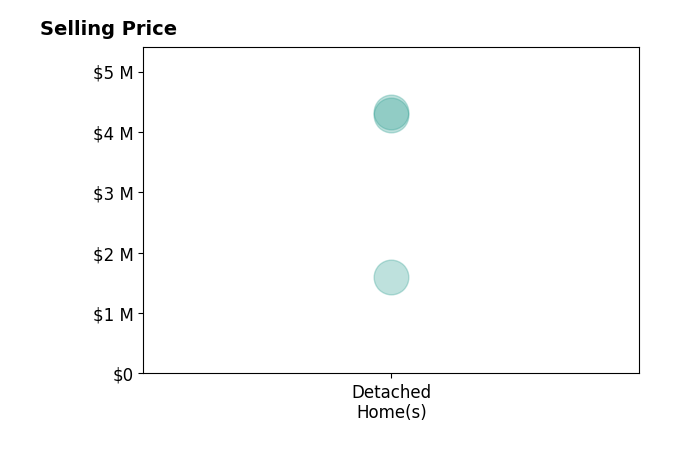 Histogram of home sales price ranges for Stephanie Muzzillo