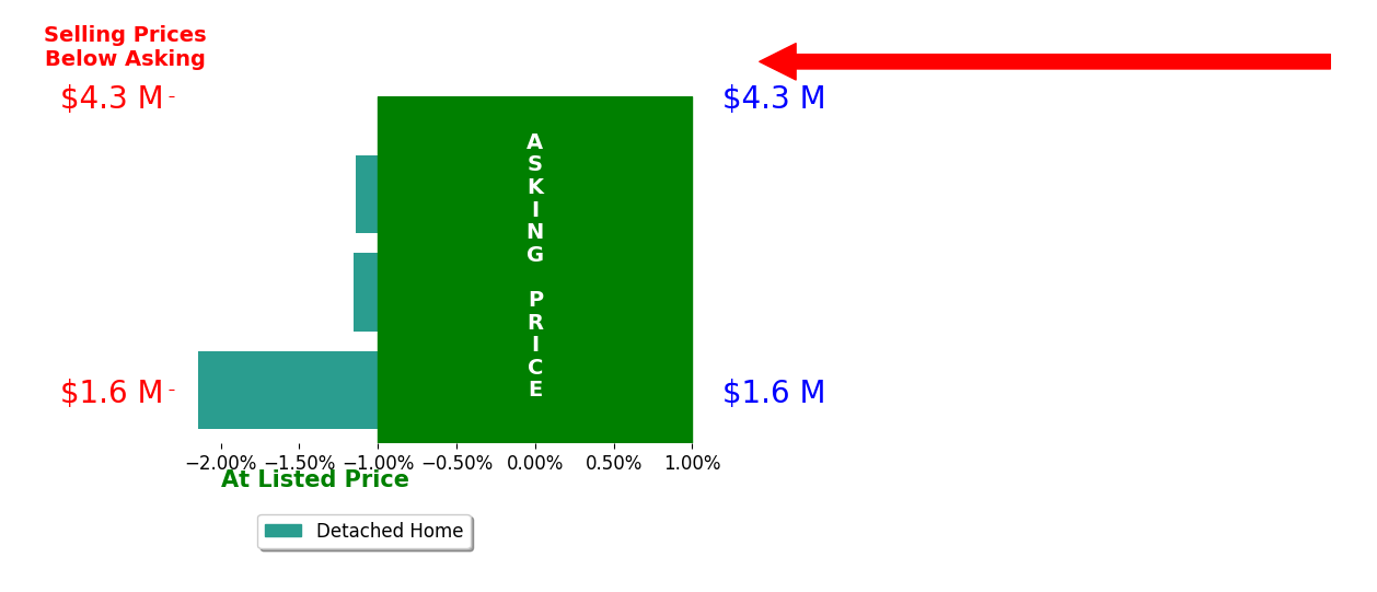 Bar chart comparing asking price vs selling price for Stephanie Muzzillo