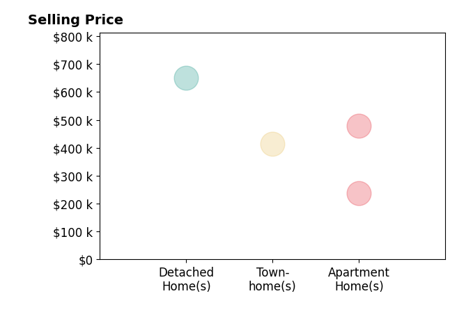 Histogram of home sales price ranges for Tim Frater