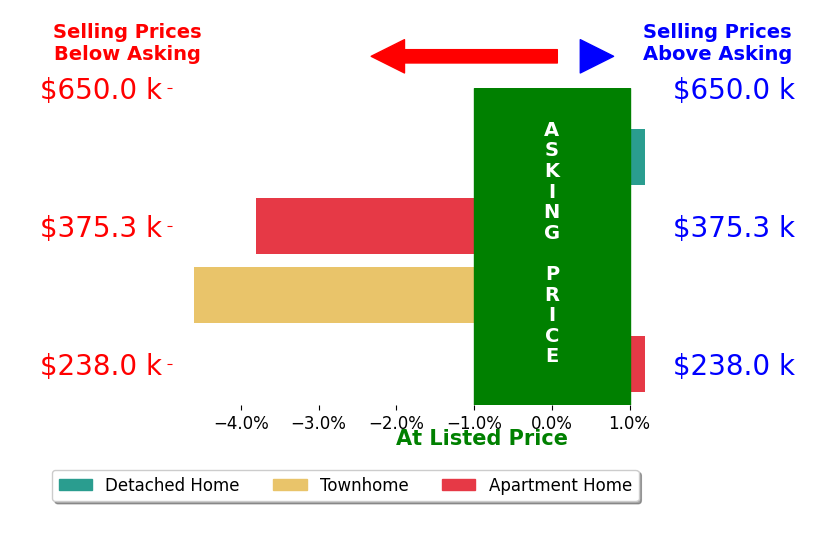 Bar chart comparing asking price vs selling price for Tim Frater