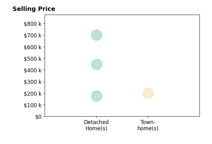 Histogram of home sales price ranges for Wade Stafford