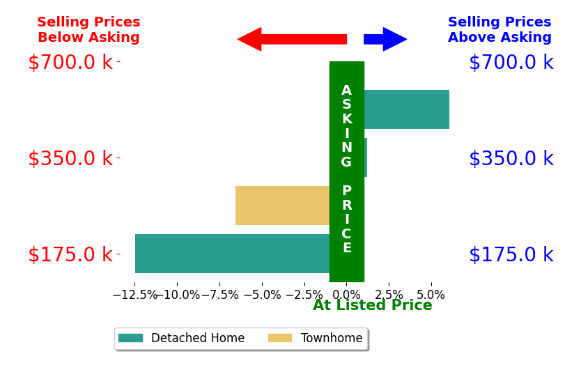 Bar chart comparing asking price vs selling price for Wade Stafford