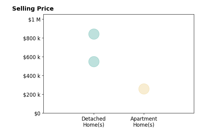 Histogram of home sales price ranges for Christopher Glass