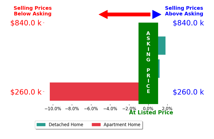 Bar chart comparing asking price vs selling price for Christopher Glass