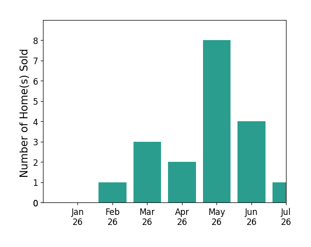 Bar chart of total home sales by Sabra Kirkpatrick over the past 12 months