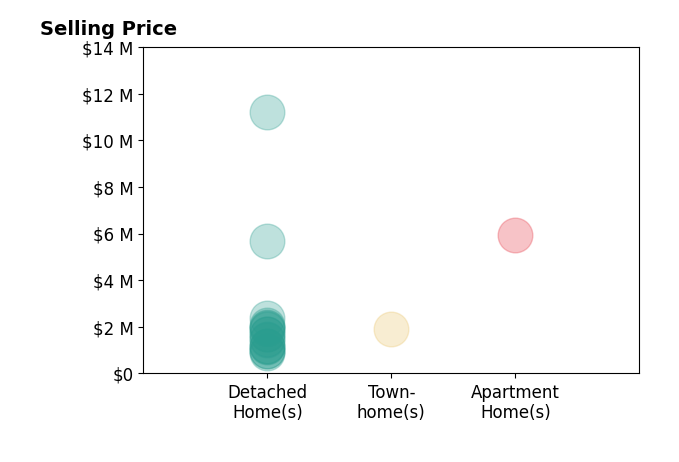 Histogram of home sales price ranges for Sabra Kirkpatrick
