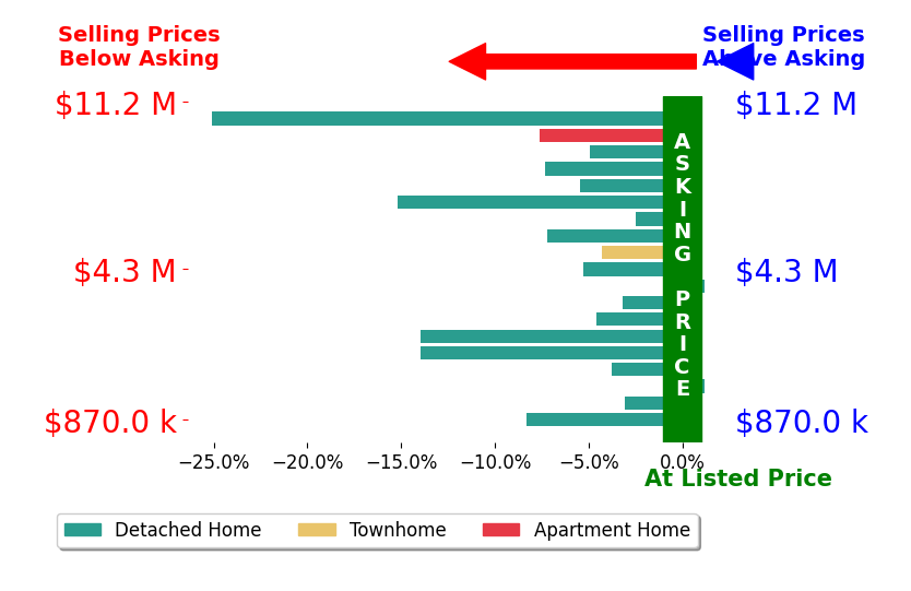 Bar chart comparing asking price vs selling price for Sabra Kirkpatrick
