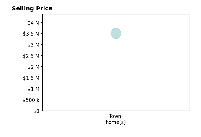 Histogram of home sales price ranges for Anthony Luberto
