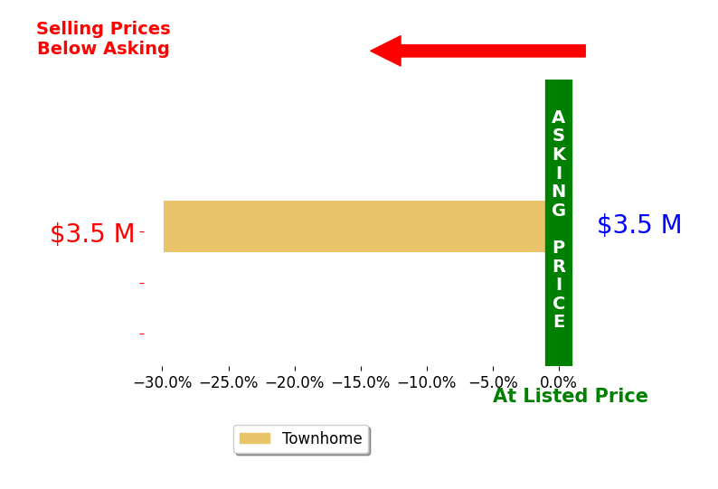 Bar chart comparing asking price vs selling price for Anthony Luberto