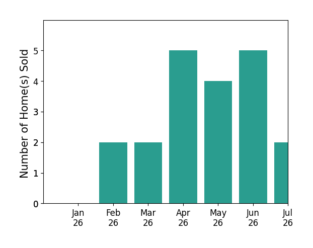 Bar chart of total home sales by Loodmy Jacques over the past 12 months