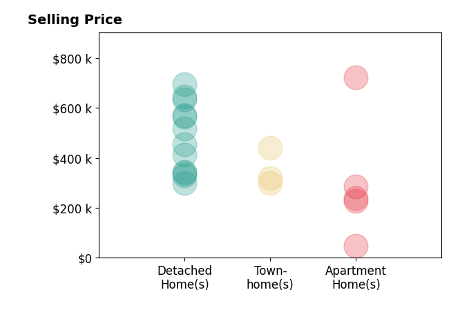 Histogram of home sales price ranges for Loodmy Jacques