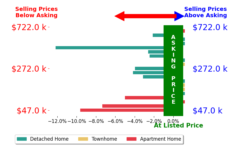 Bar chart comparing asking price vs selling price for Loodmy Jacques