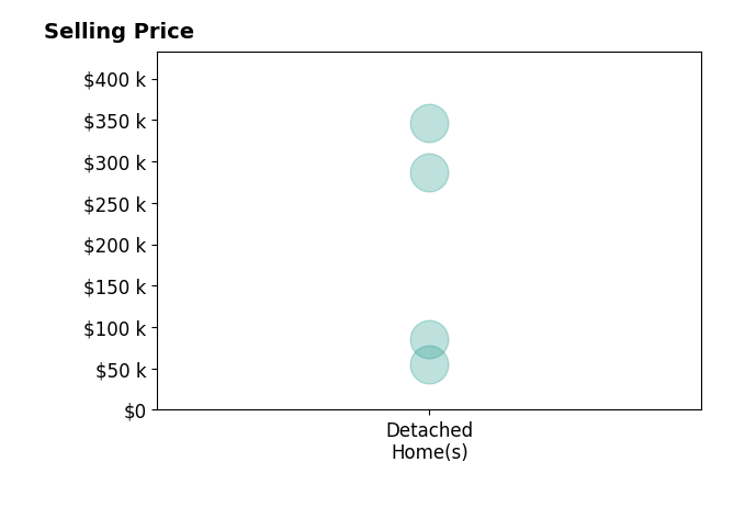Ben Masternak's sold homes include detached homes from $55K to $346K.