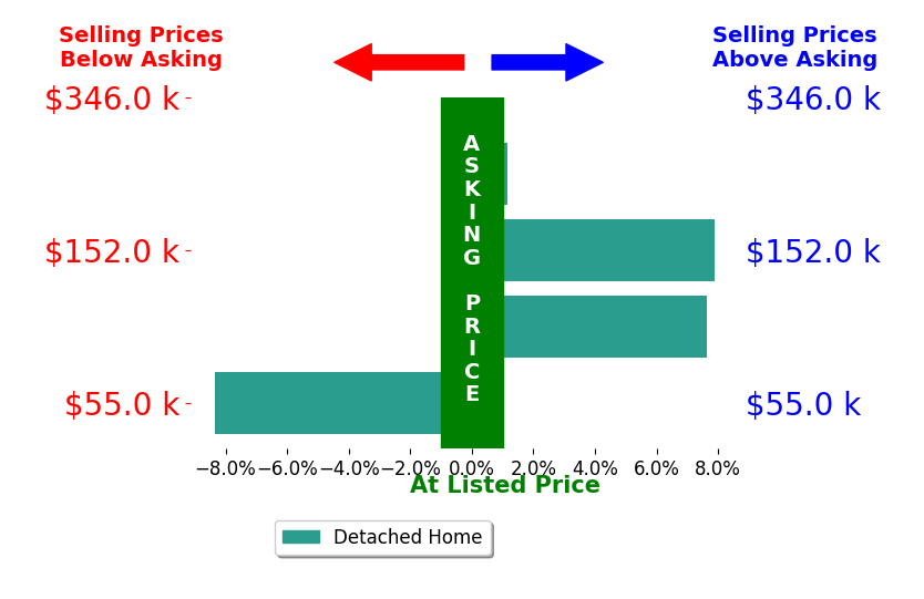 Ben Masternak's sold homes closed 2.1% above asking on average, with 3 homes above, 1 below, and 0 at asking price.