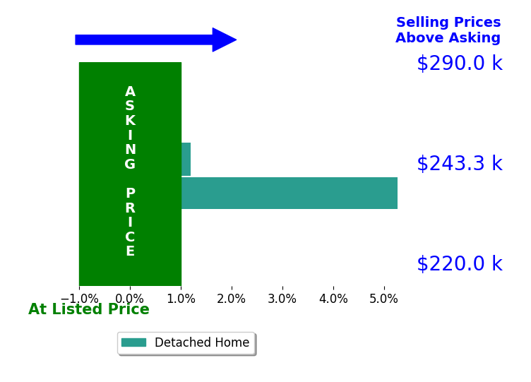 Bar chart comparing asking price vs selling price for Kellen Showen
