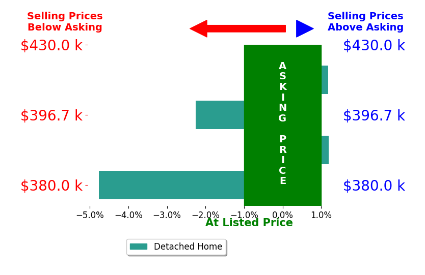 Rusty Hike's sold homes closed 1.5% below asking on average, with 1 homes above, 2 below, and 1 at asking price.