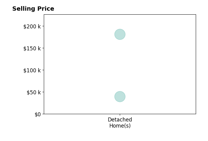 Histogram of home sales price ranges for Tyler Boley
