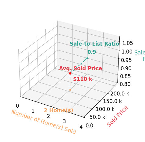 Chart showing sale-to-list price ratio for Tyler Boley