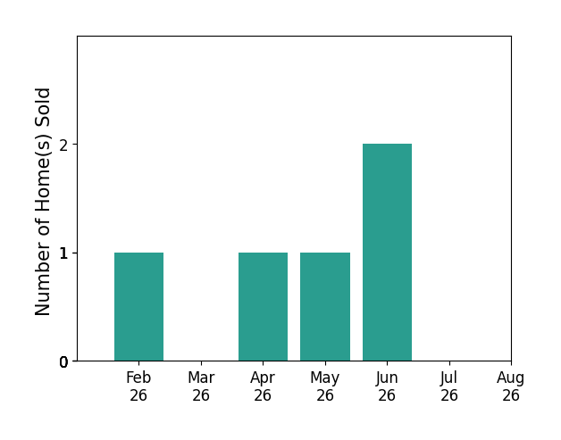 Bar chart of total home sales by Lori Bogle over the past 12 months